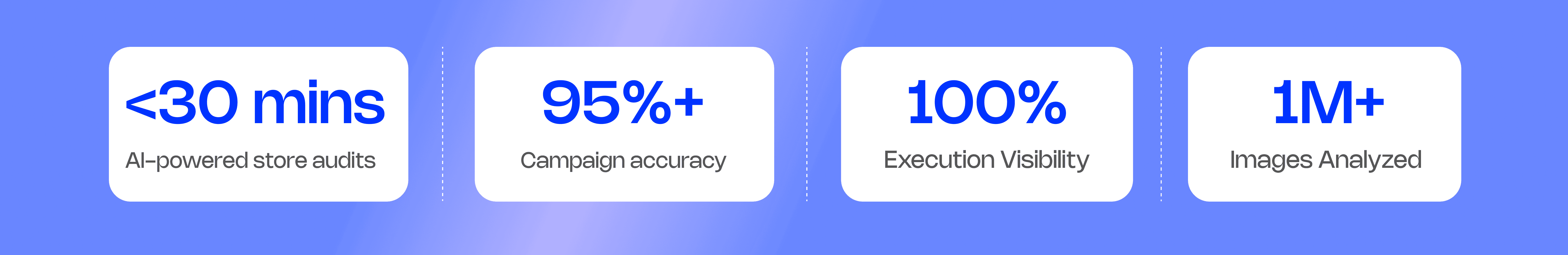 Amply AI metrics: under 30 minutes for AI-powered store audits, 95%+ campaign accuracy, 100% execution visibility, over 1 million images analyzed