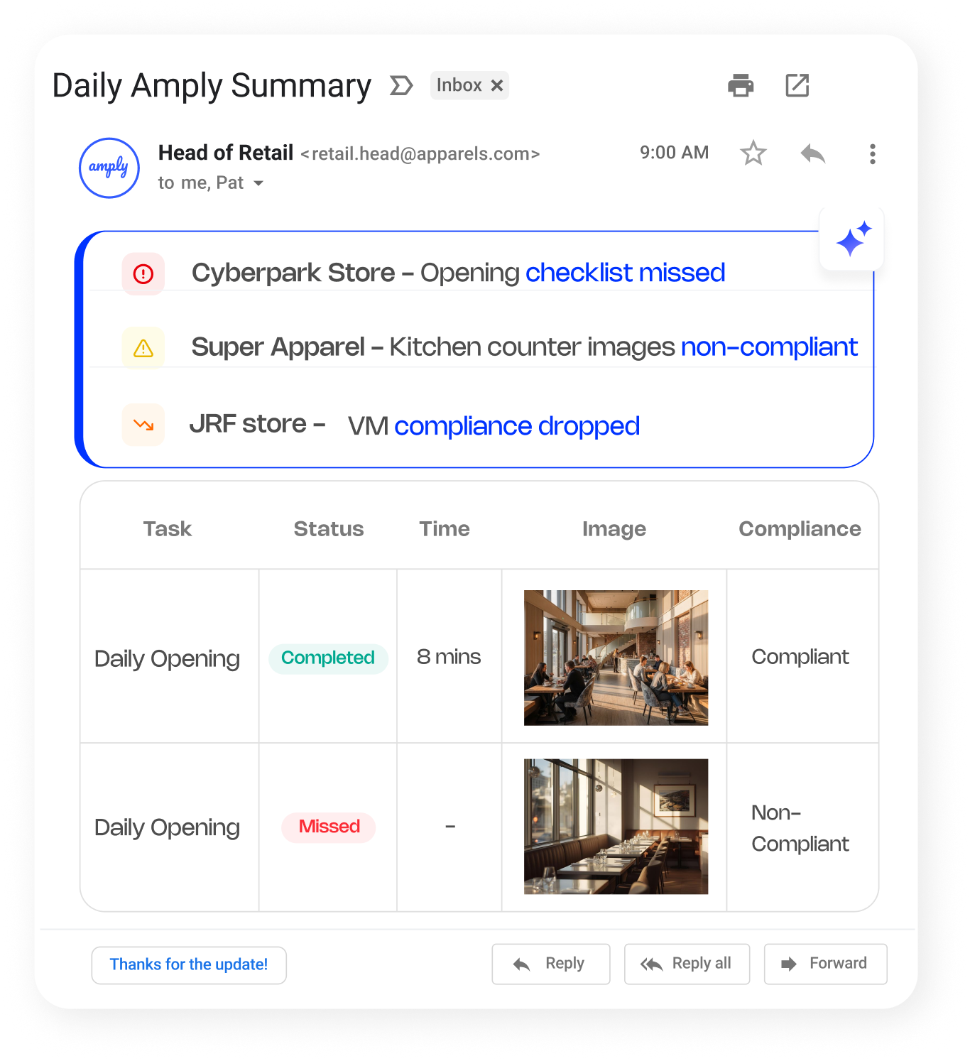 Amply AI Email Summary showing daily email summaries, store level trends, manager insights, and operational gaps