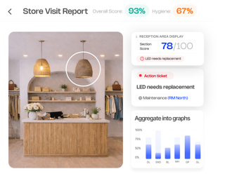 Store visit report showing action tickets overlaid on store interior - LED light not working and empty boxes on floor, assigned to maintenance team