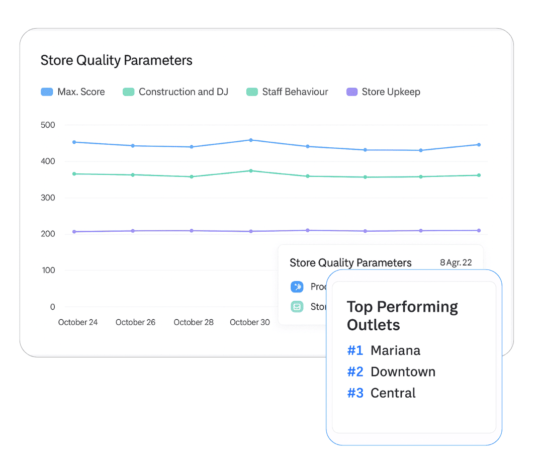 KPI dashboards