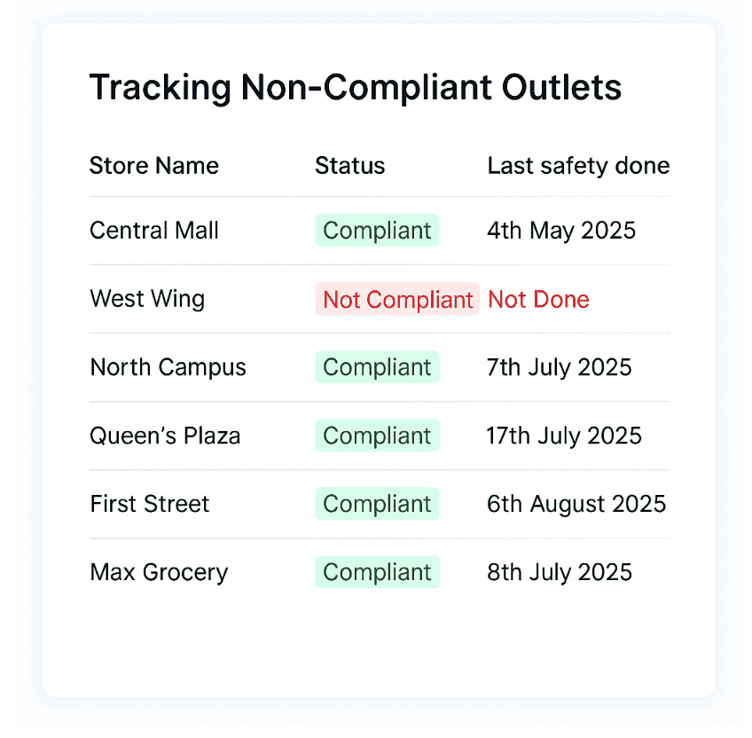Store Visit Reports